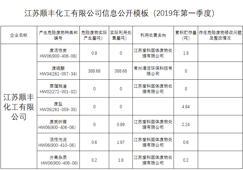 	2019年危險廢物產生單位信息公開 