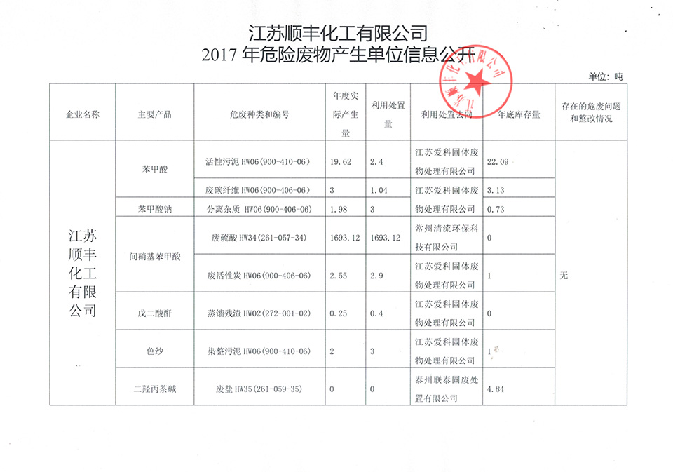 	2017年危險廢物產生單位信息公開 